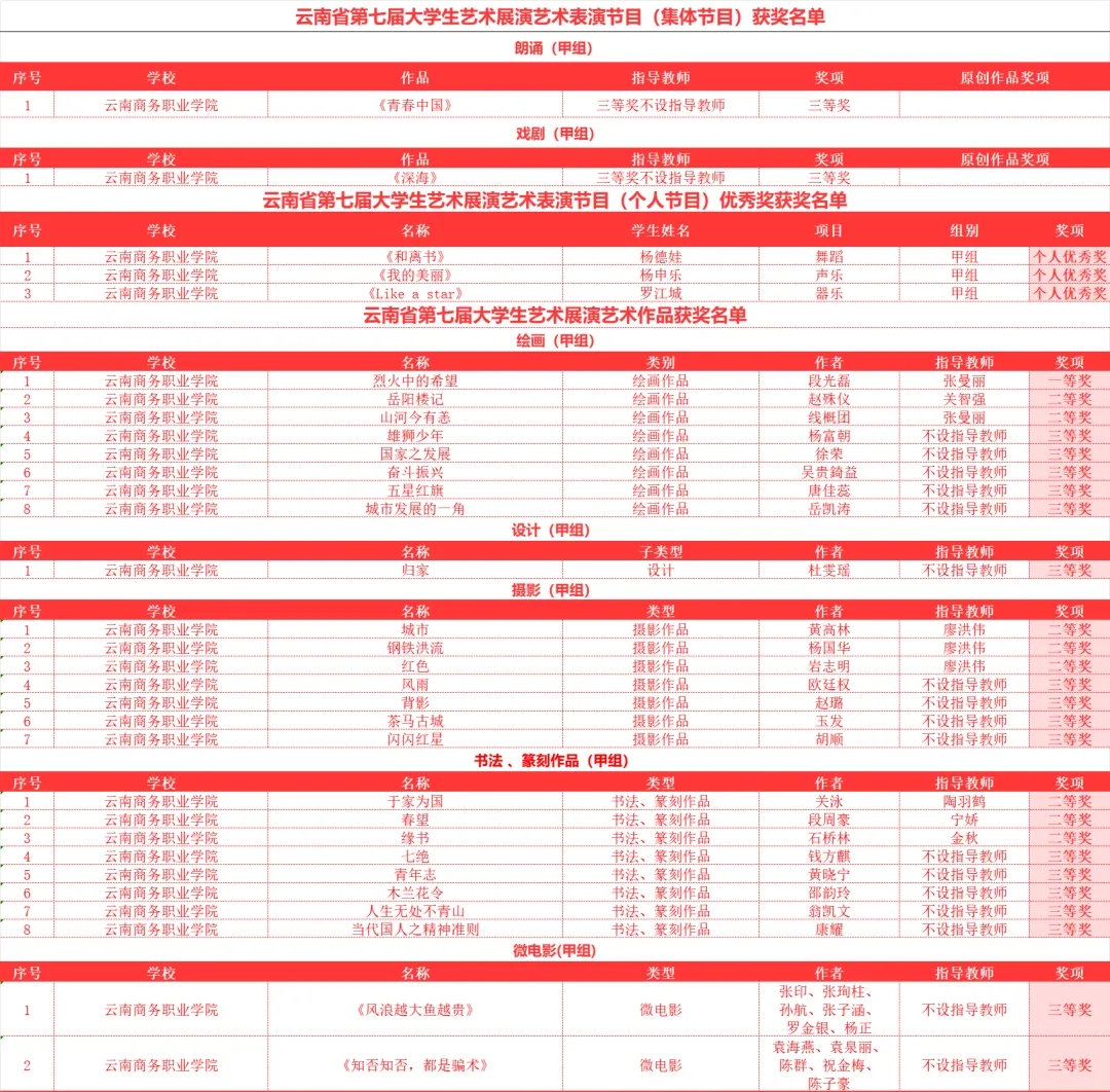参赛作品全部获奖！2026世界杯官网在全省第七届大学生艺术展演活动中荣获31个奖项
